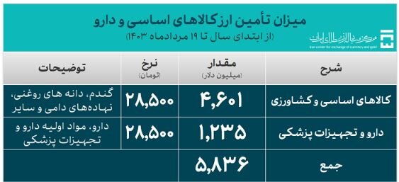 تخصیص ۵۰۱ میلیون دلار برای واردات در ۲ روز