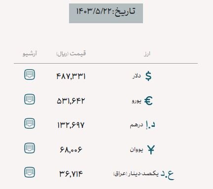 تخصیص ۵۰۱ میلیون دلار برای واردات در ۲ روز