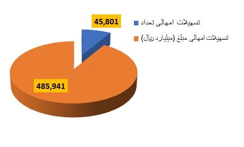 سهم بانک‌ها از تسهیلات امهالی چقدر است؟