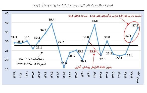 بررسی علل افزایش نقدینگی/ حمایت‌های بانکی از آسیب‌های کرونا دارای بیشترین سهم