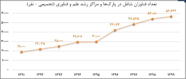 دانش | صادرات | فناوری