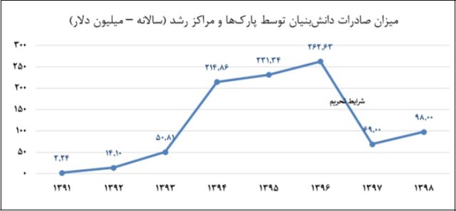 دانش | صادرات | فناوری