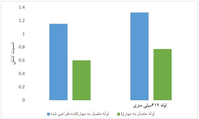 پالایش | پالایشگاه