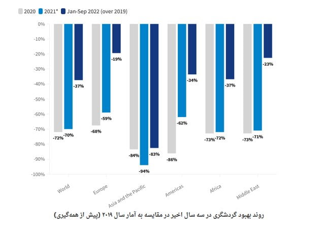 سفر در سال 2022 کجا خواهد بود؟