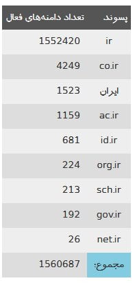 چند دامنه فارسی به ثبت رسیده است؟