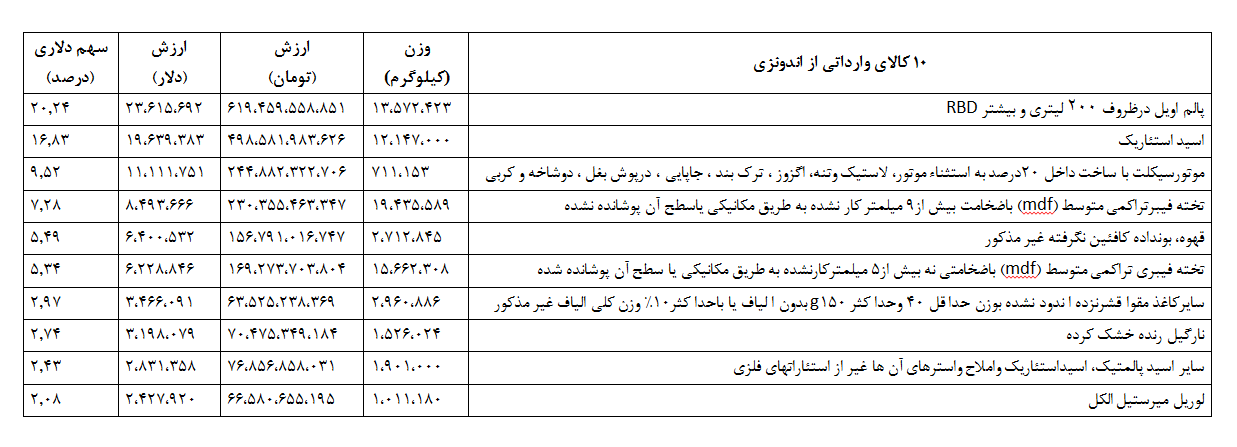 ایران از اندونزی چه کالاهایی می‌خرد؟