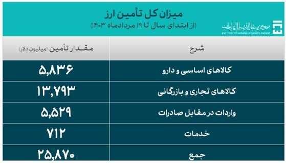 تخصیص ۵۰۱ میلیون دلار برای واردات در ۲ روز