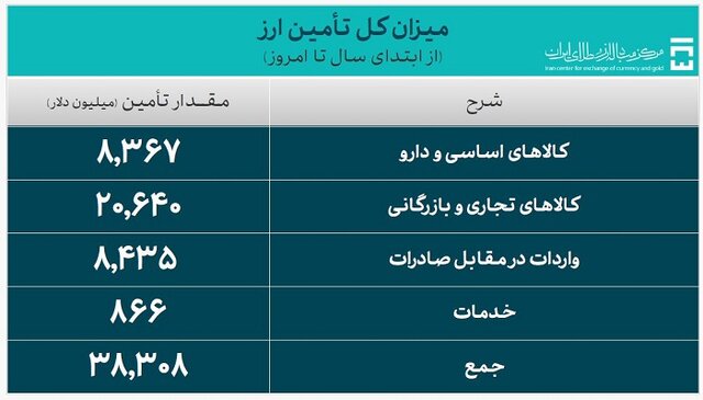 تامین بیش از ۸ میلیارد دلار ارز برای واردات کالاهای اساسی