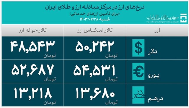 تامین بیش از ۸ میلیارد دلار ارز برای واردات کالاهای اساسی