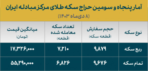 تخصیص ۱۴ هزار قطعه انواع سکه ضرب ۱۴۰۳