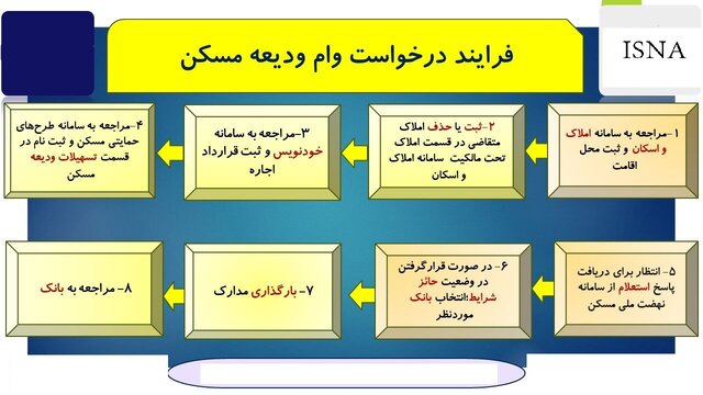 دریا مراحل دریافت وام اجاره